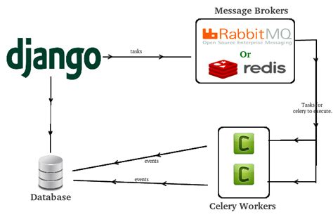 How to Use Celery in Django for Asynchronous and Scheduled .